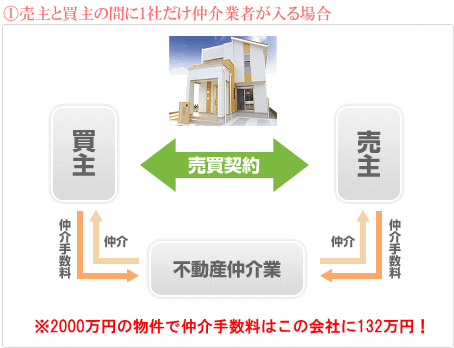 1.売主と買主の間に一社だけ仲介業者が入る場合