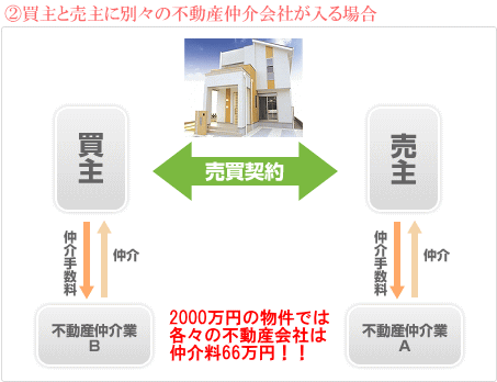 2.買主と売主に別々の不動産仲介会社が入る場合